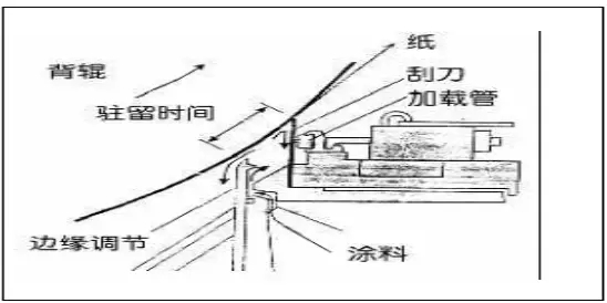 涂布机分配系统